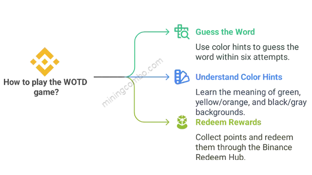 How to complete the WOTD challenge